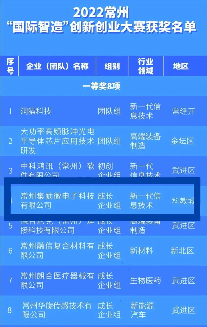 斬獲11項獎丨科教城“雙創(chuàng)”大賽獲獎數(shù)量再創(chuàng)新高